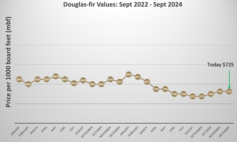 log prices trends graph